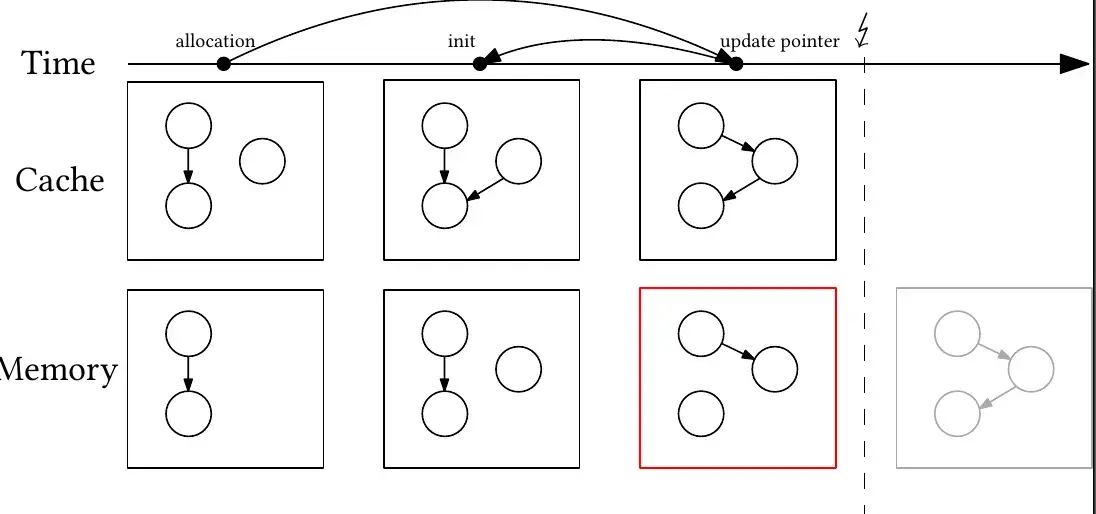 A linked list insertion example